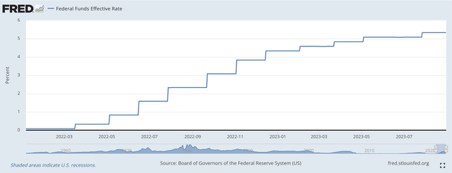 Fed Funds