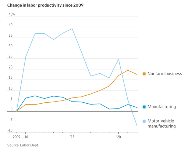 Change in labor productivity growth