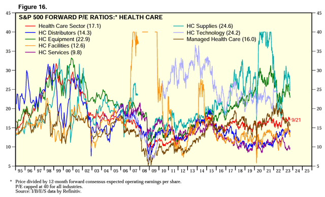 Forward P/E