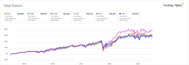 DTD vs. Competitors, last 10 years