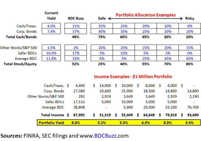 BDC Allocations