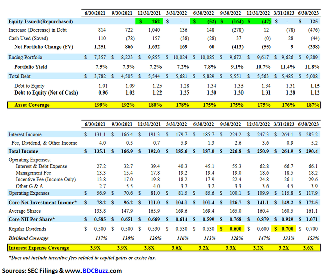 BXSL Ratios