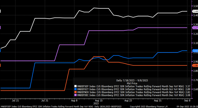 cpi swaps