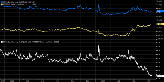 S&P 500 equity risk premium