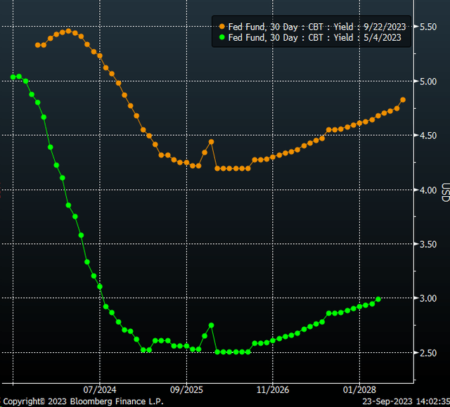 Fed Funds