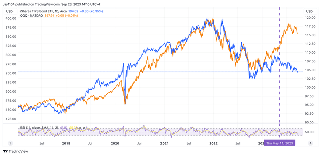 QQQ vs. TIP