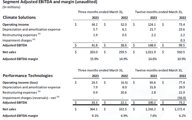 Segment Adjusted EBITDA