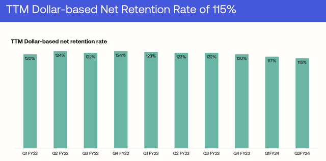 Okta net retention rates