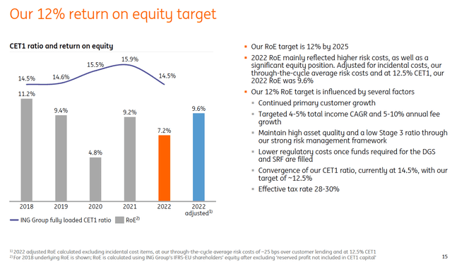 ING Group 2025 ROE Target Breakdown