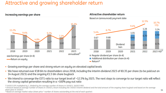 ING Shareholder Returns 2018-2023