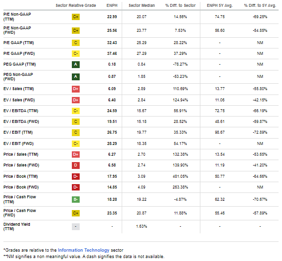 ENPH: Low PEG Ratio, But Concerning Growth Rate of Change