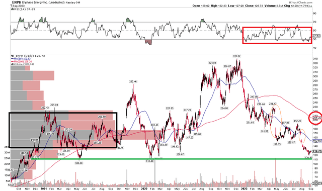 ENPH: Shares Plung To Key Support, Two Upside Gaps In Play