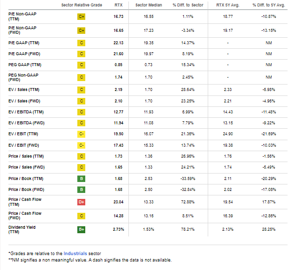 RTX: Soft Valuation Metrics, Growth Risks, Too