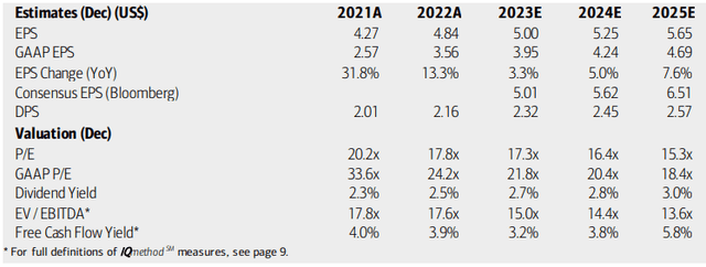 Raytheon: Earnings, Valuation, Dividend Yield, Free Cash Flow Forecasts