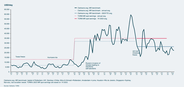 Geopolitical tensions leading to a step change towards higher average freight rates