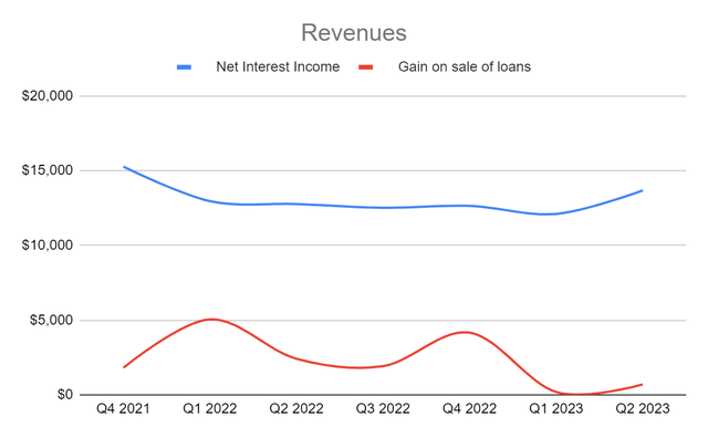 Gain on Sale vs Net Interest