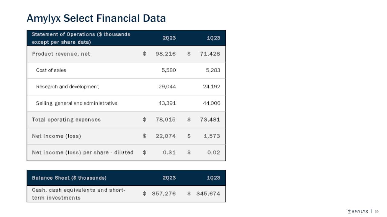 Amylyx Select Financial Data