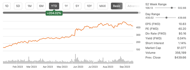 Nvidia's Stock Performance