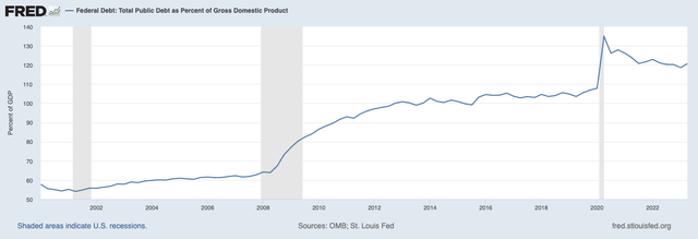 Public Debt-to-GDP