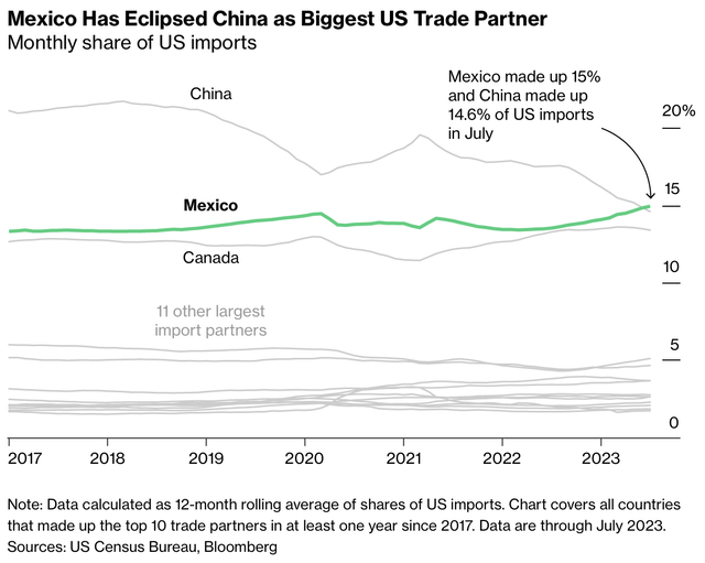 Biggest Trading Partners of the U.S.