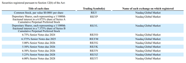 B. Riley Financial Fiscal 2023 Second Quarter Securities Registered