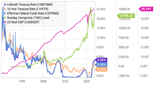 YCharts