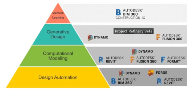 A pyramid graph showing how Autodesk's products fit into different AI categories