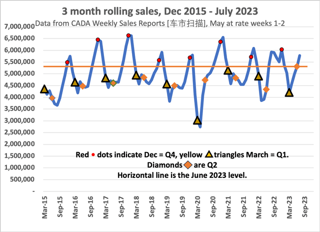 Rolling 3 m average passenger vehicle sales