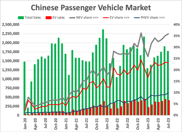 Chinese EV sales and overall car sales