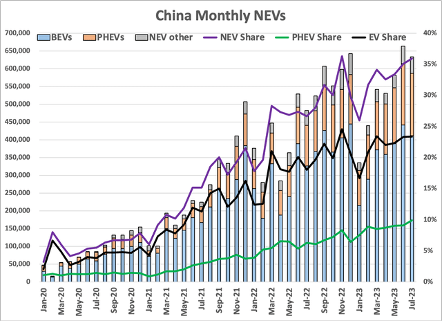 Monthly NEV sales breakdown