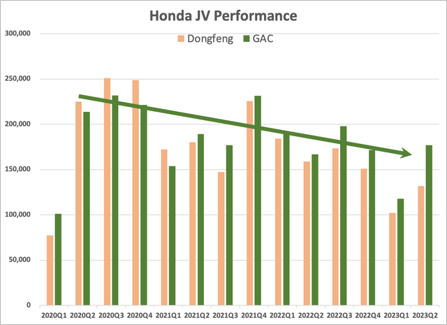 Honda's Joint Ventures: GAC and Dongfeng