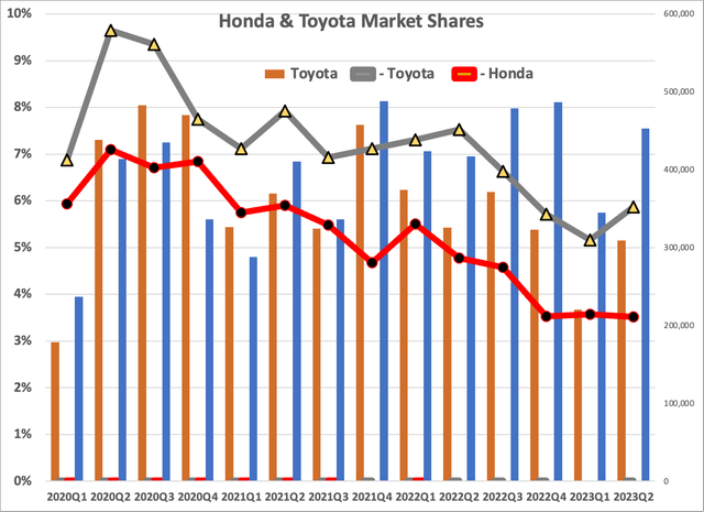 Honda & Toyota China Sales & Market Shares