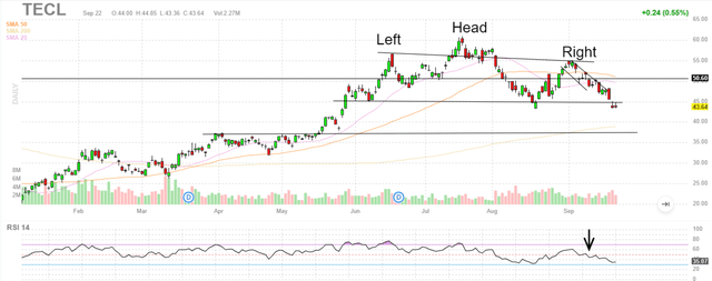 TECL chart