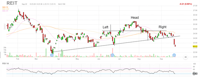 REIT chart