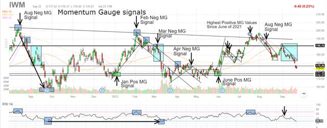 IWM Chart