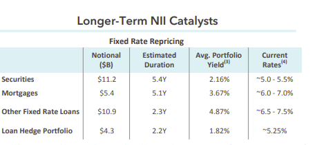 NII catalysts