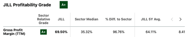 JILL's profitability metrics