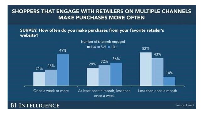 omnichannel sales metrics