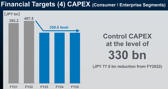 Mid-Term Capex Target