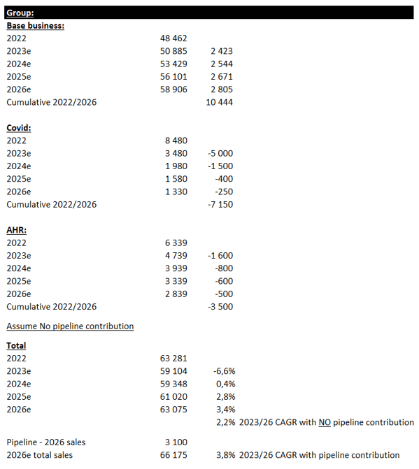 group forecast