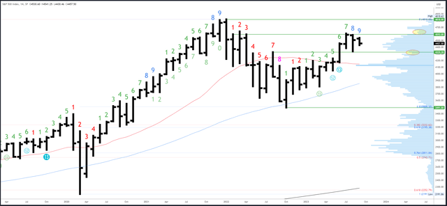 SPX Monthly