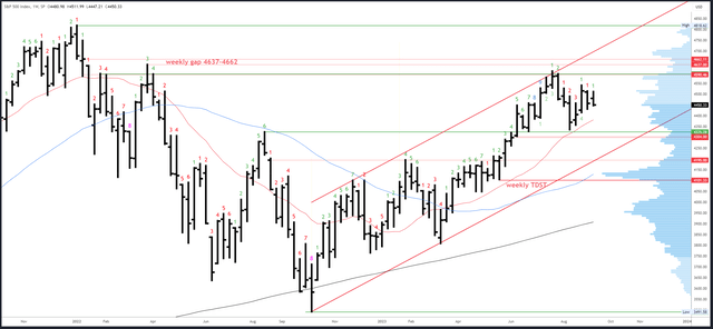 SPX Weekly