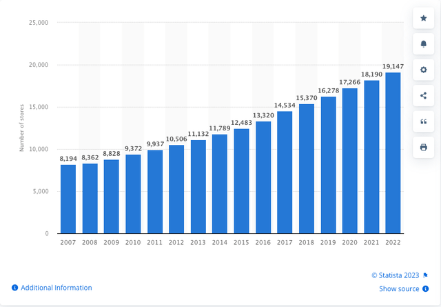 Chart of Dollar General stores over time