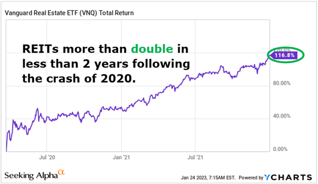 REITs recover from the pandemic