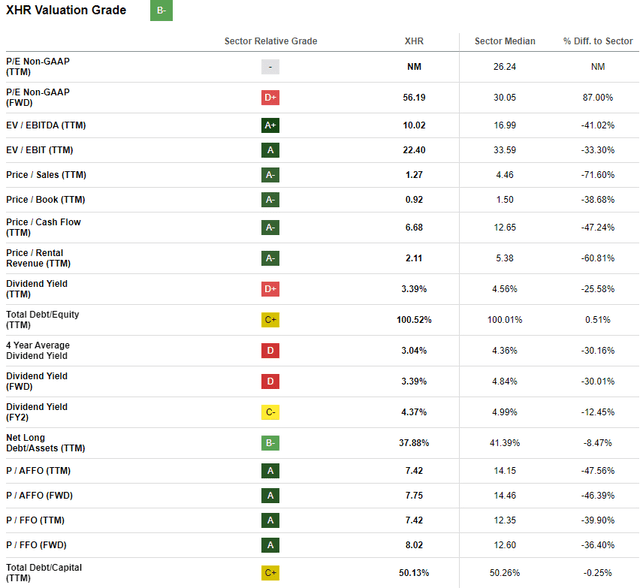 https://seekingalpha.com/symbol/XHR/valuation/metrics