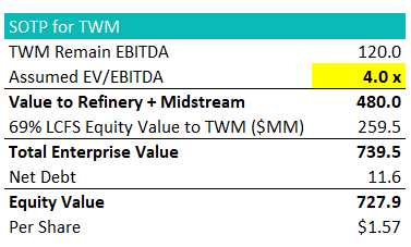 Sum of the parts valuation