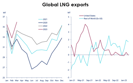 Global LNG exports