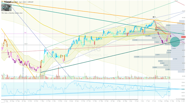 TXG Daily Chart