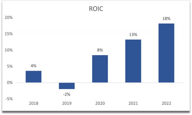 ROIC