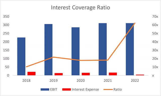 Interest Coverage Ratio of FCN